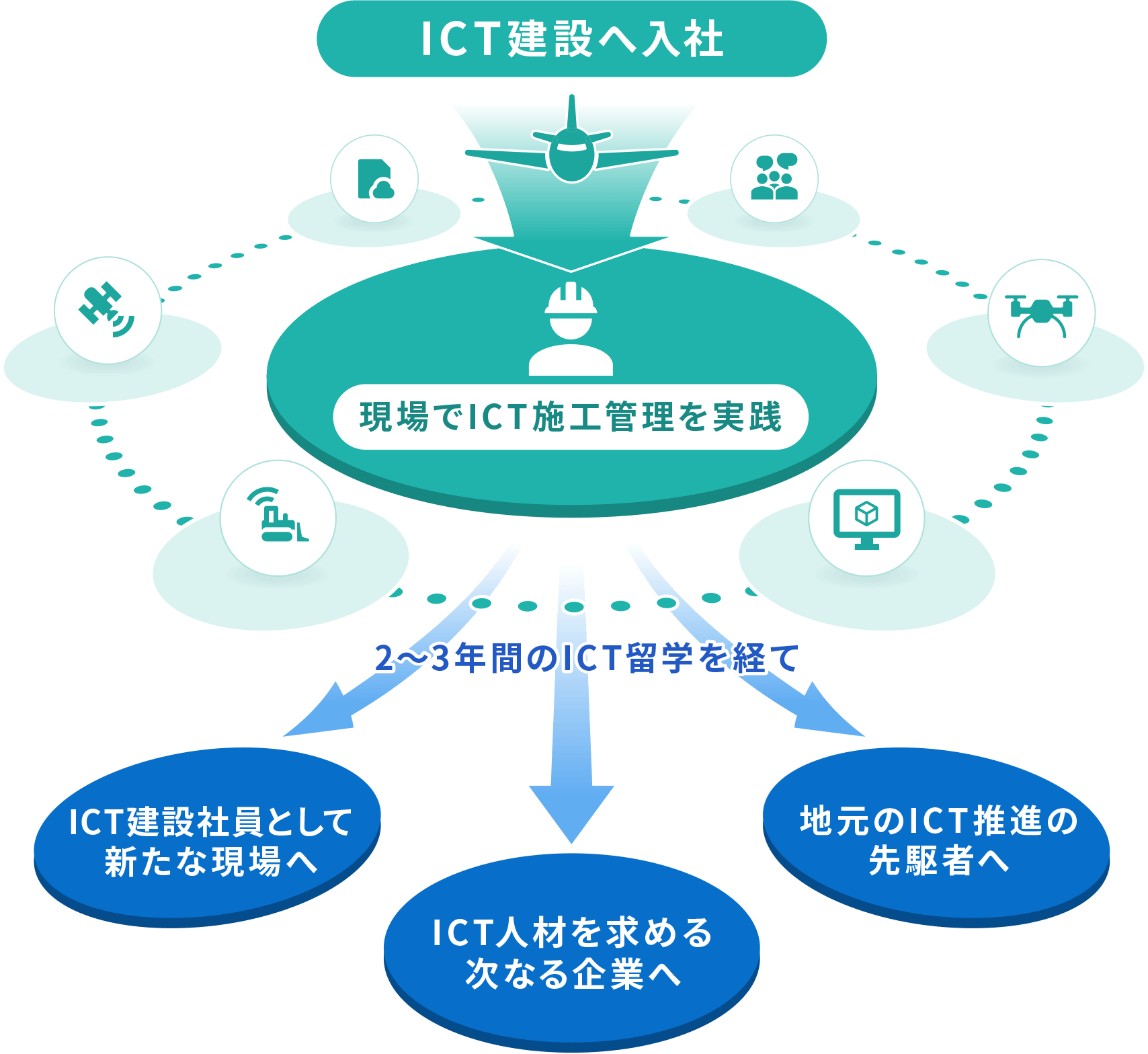 ICT留学の概念図